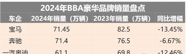 奔驰惜败宝马！奥迪重回国产燃油豪车第一