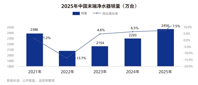 从价格战到价值战，净水行业增值换挡，价值接力